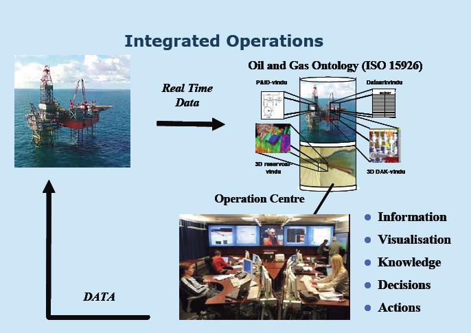 Integrated Operations